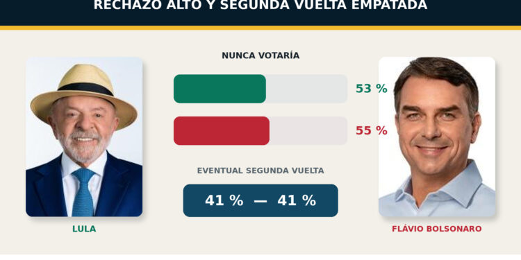 Lula y Flávio llegan a la recta final con una batalla marcada por el rechazo